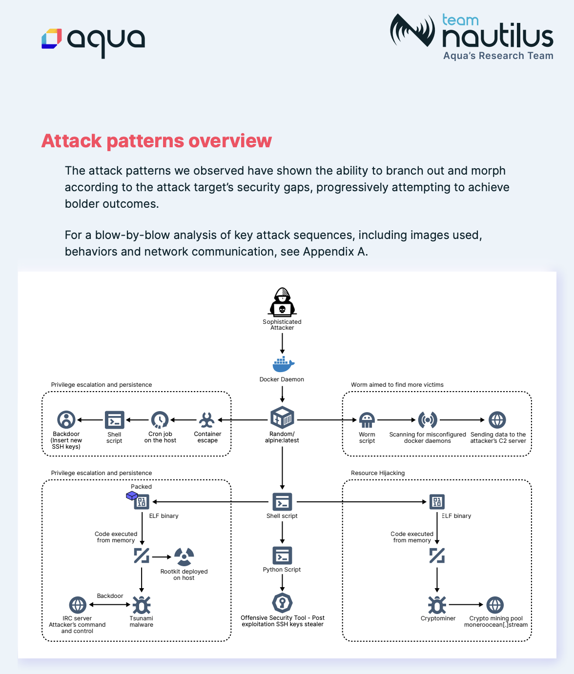 Cloud Native Threat Report: Attacks in the Wild on the Container Supply Chain and Infrastructure