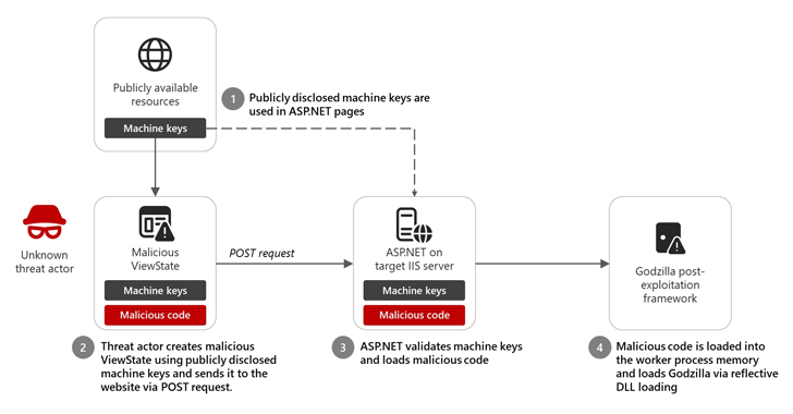 Microsoft Identifies 3,000 Leaked ASP.NET Keys Enabling Code Injection Attacks